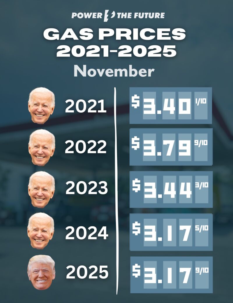 Image for the Tweet beginning: Average November Gas Prices: 