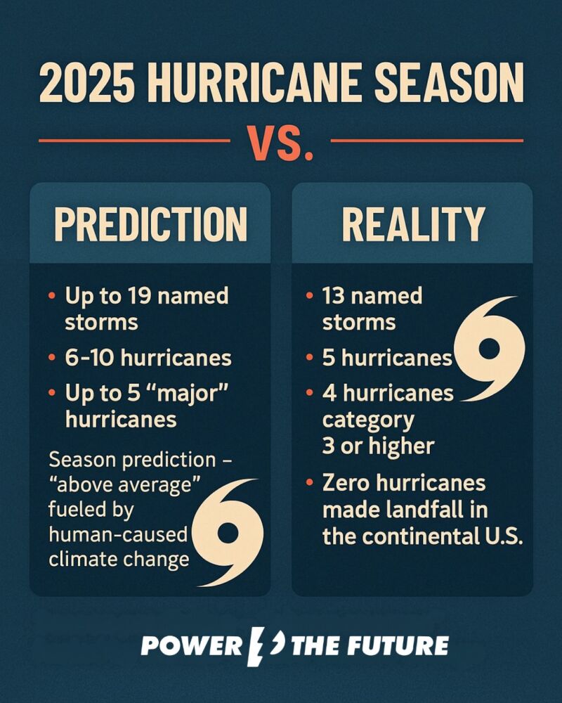 Image for the Tweet beginning: Climate alarmists said the 2025