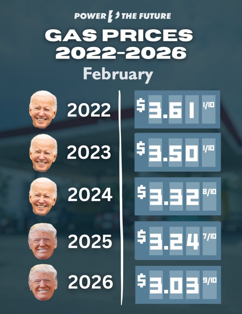 Image for the Tweet beginning: Average February Gas Prices: 