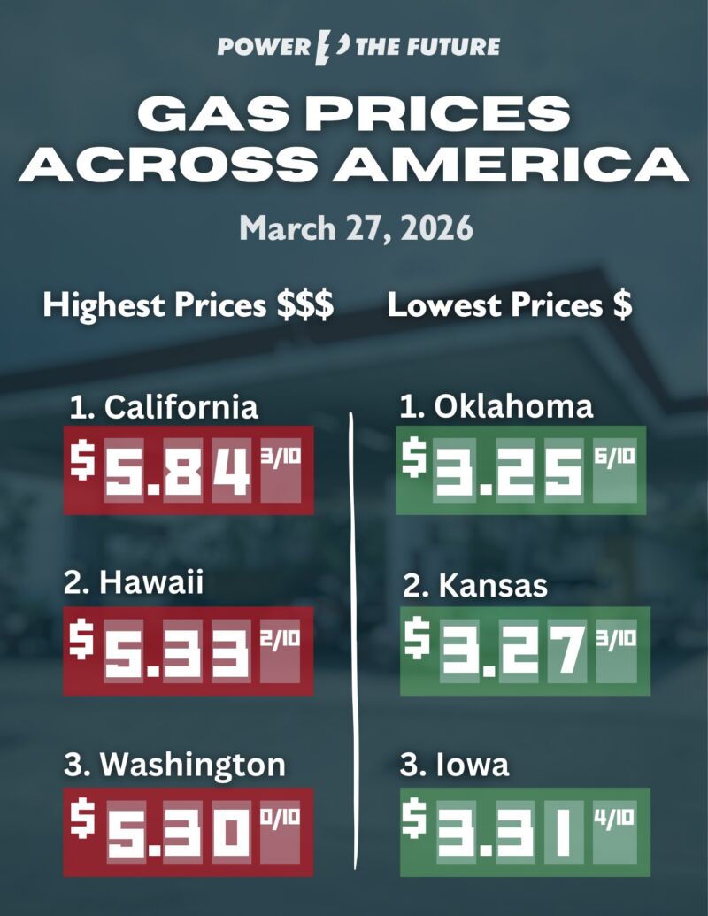 Image for the Tweet beginning: Highest and lowest gas prices