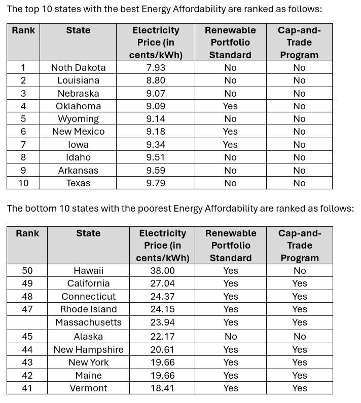 Image for the Tweet beginning: America’s most energy affordable states